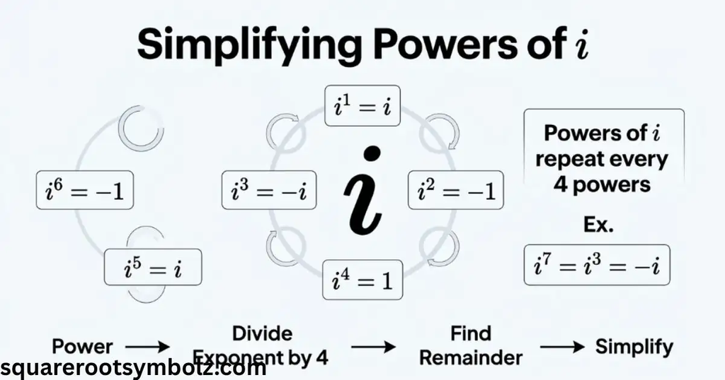 Simplifying Powers of i