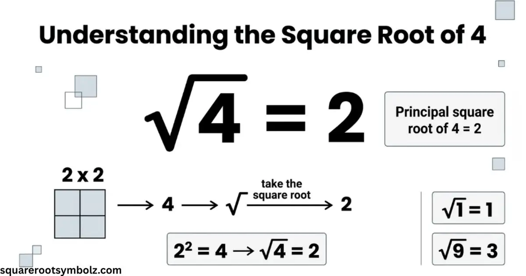 Understanding the square root of 4